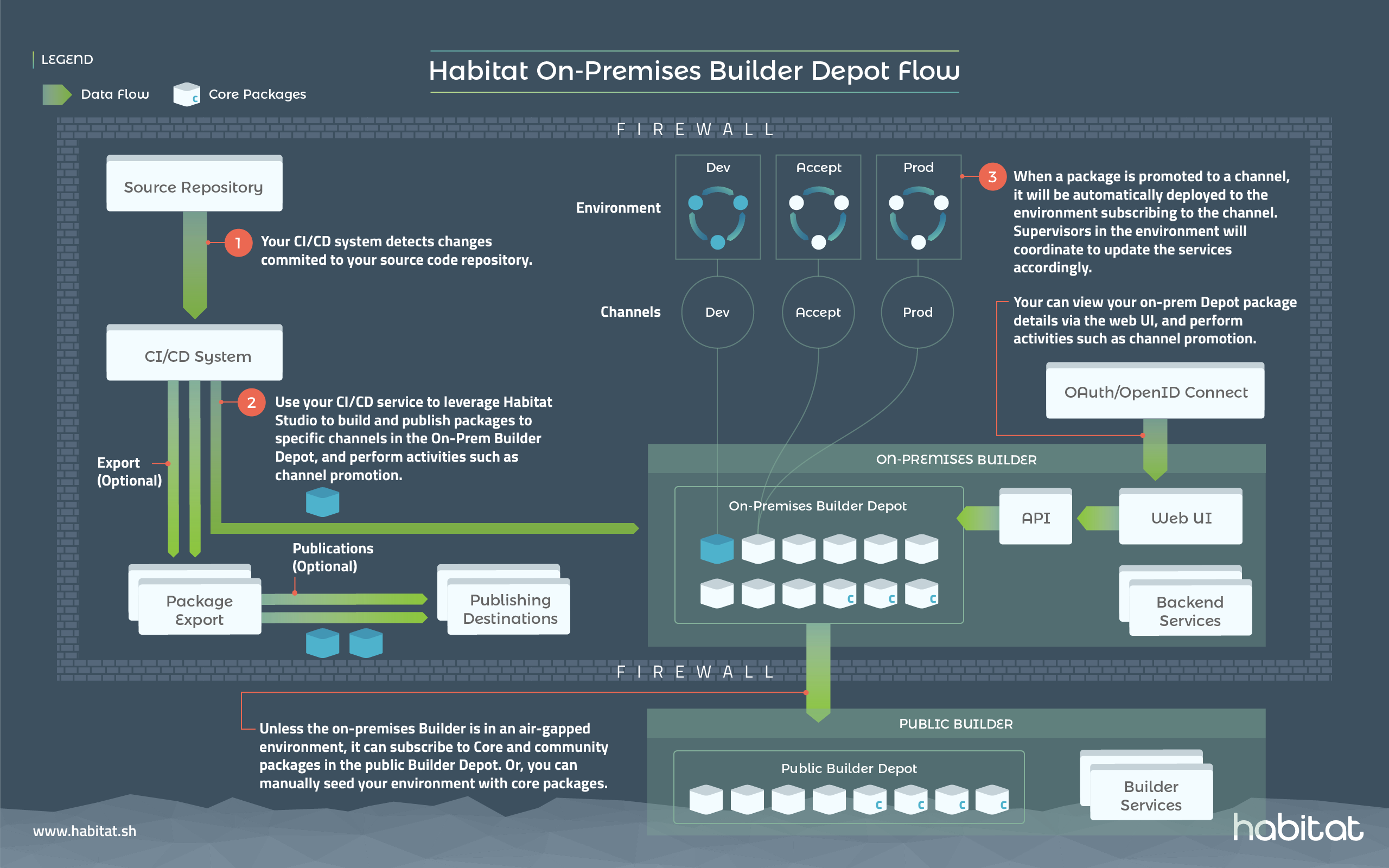 Chef Habitat On-premises Builder Depot Flow Diagram